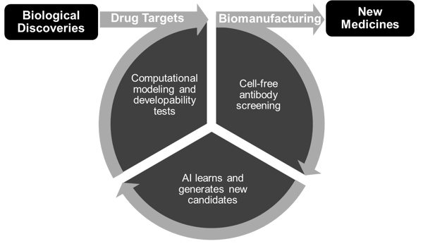 Fig 4 -Developing new medicines through artificial intelligenceimage